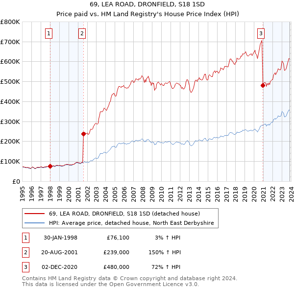 69, LEA ROAD, DRONFIELD, S18 1SD: Price paid vs HM Land Registry's House Price Index