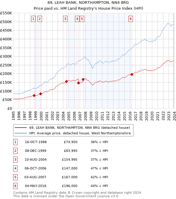 69, LEAH BANK, NORTHAMPTON, NN4 8RG: Price paid vs HM Land Registry's House Price Index