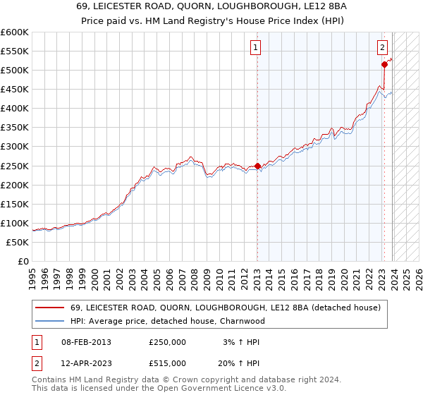 69, LEICESTER ROAD, QUORN, LOUGHBOROUGH, LE12 8BA: Price paid vs HM Land Registry's House Price Index