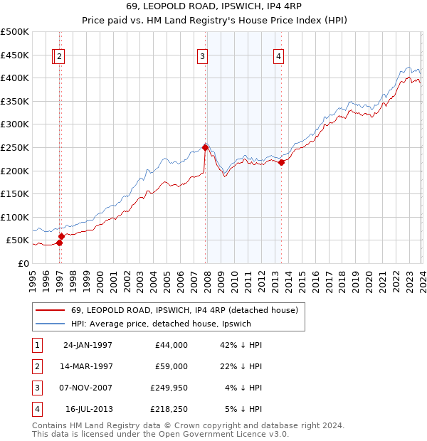 69, LEOPOLD ROAD, IPSWICH, IP4 4RP: Price paid vs HM Land Registry's House Price Index