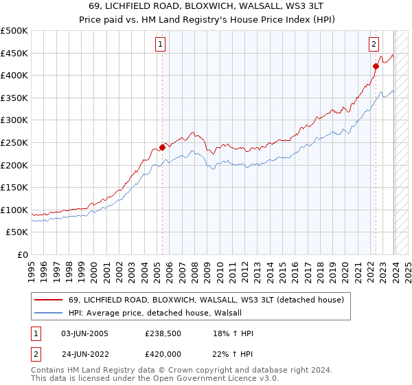 69, LICHFIELD ROAD, BLOXWICH, WALSALL, WS3 3LT: Price paid vs HM Land Registry's House Price Index