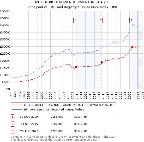 69, LIDFORD TOR AVENUE, PAIGNTON, TQ4 7EE: Price paid vs HM Land Registry's House Price Index
