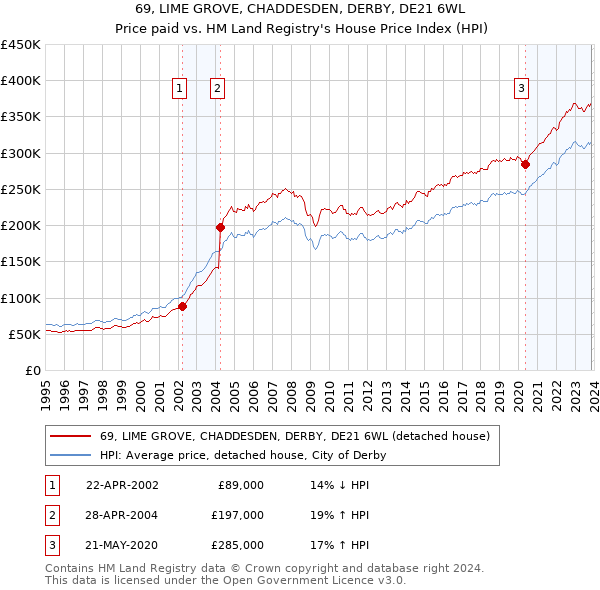 69, LIME GROVE, CHADDESDEN, DERBY, DE21 6WL: Price paid vs HM Land Registry's House Price Index