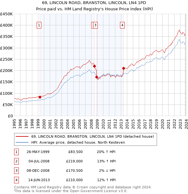 69, LINCOLN ROAD, BRANSTON, LINCOLN, LN4 1PD: Price paid vs HM Land Registry's House Price Index