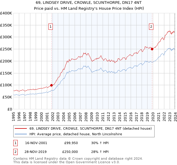 69, LINDSEY DRIVE, CROWLE, SCUNTHORPE, DN17 4NT: Price paid vs HM Land Registry's House Price Index