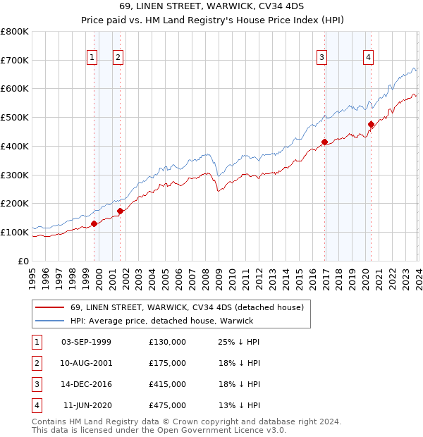 69, LINEN STREET, WARWICK, CV34 4DS: Price paid vs HM Land Registry's House Price Index