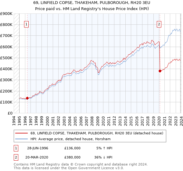 69, LINFIELD COPSE, THAKEHAM, PULBOROUGH, RH20 3EU: Price paid vs HM Land Registry's House Price Index