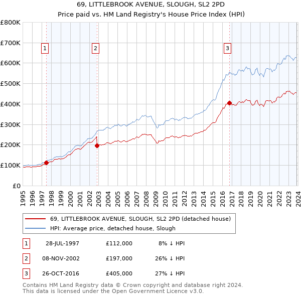 69, LITTLEBROOK AVENUE, SLOUGH, SL2 2PD: Price paid vs HM Land Registry's House Price Index