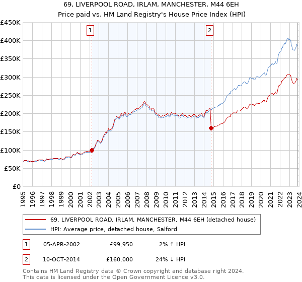 69, LIVERPOOL ROAD, IRLAM, MANCHESTER, M44 6EH: Price paid vs HM Land Registry's House Price Index