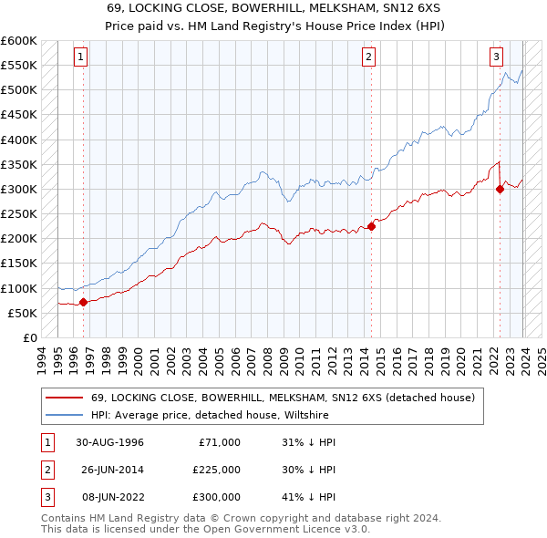 69, LOCKING CLOSE, BOWERHILL, MELKSHAM, SN12 6XS: Price paid vs HM Land Registry's House Price Index