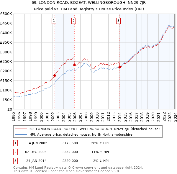 69, LONDON ROAD, BOZEAT, WELLINGBOROUGH, NN29 7JR: Price paid vs HM Land Registry's House Price Index