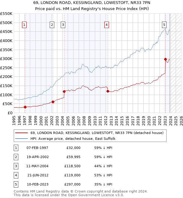 69, LONDON ROAD, KESSINGLAND, LOWESTOFT, NR33 7PN: Price paid vs HM Land Registry's House Price Index