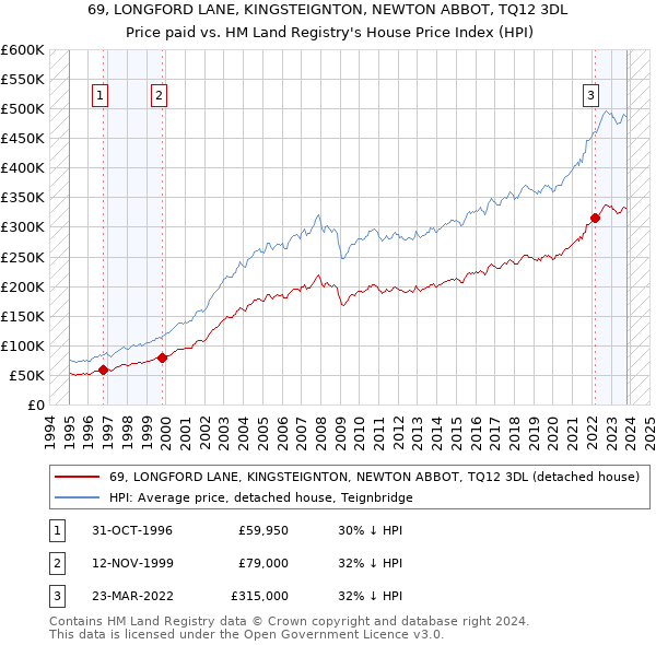 69, LONGFORD LANE, KINGSTEIGNTON, NEWTON ABBOT, TQ12 3DL: Price paid vs HM Land Registry's House Price Index