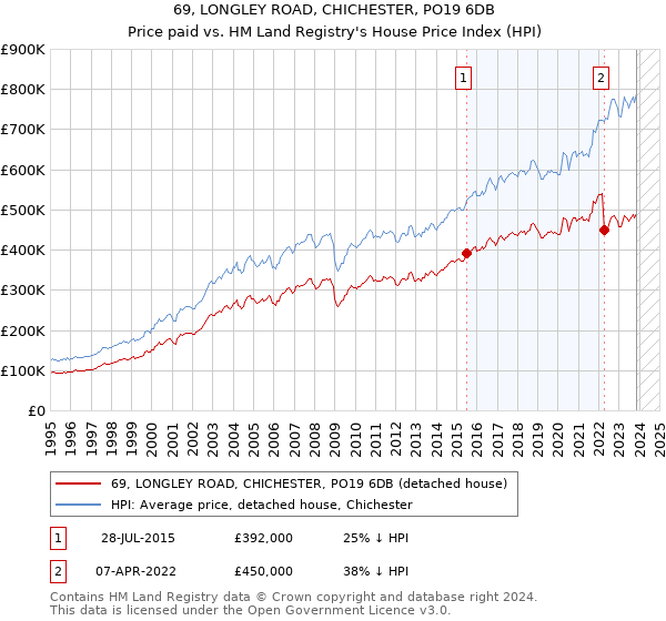 69, LONGLEY ROAD, CHICHESTER, PO19 6DB: Price paid vs HM Land Registry's House Price Index