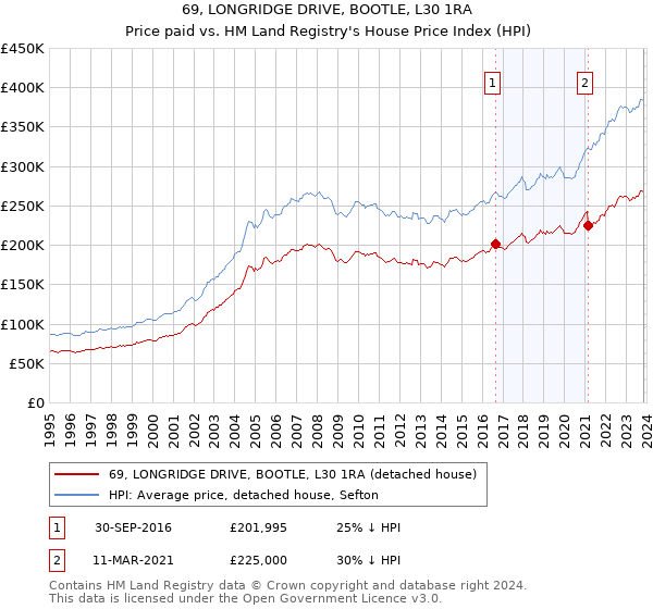 69, LONGRIDGE DRIVE, BOOTLE, L30 1RA: Price paid vs HM Land Registry's House Price Index