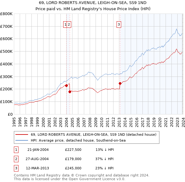 69, LORD ROBERTS AVENUE, LEIGH-ON-SEA, SS9 1ND: Price paid vs HM Land Registry's House Price Index