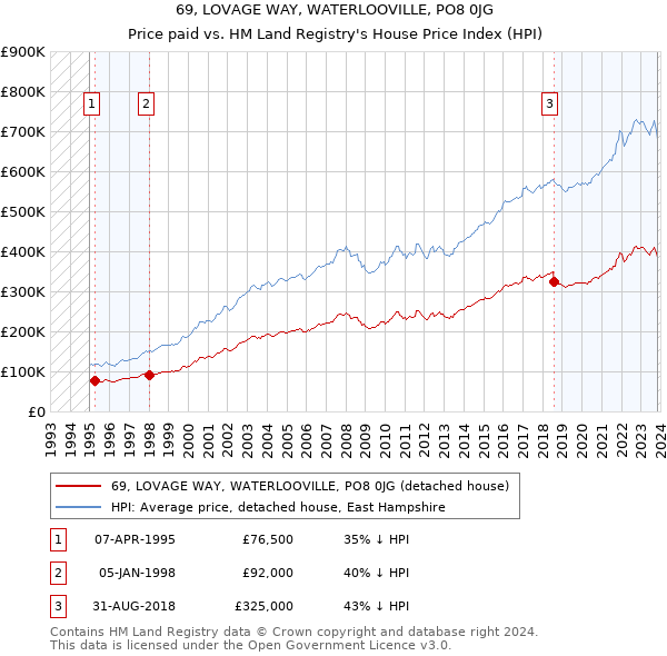 69, LOVAGE WAY, WATERLOOVILLE, PO8 0JG: Price paid vs HM Land Registry's House Price Index