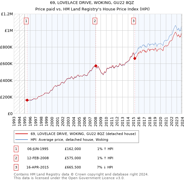 69, LOVELACE DRIVE, WOKING, GU22 8QZ: Price paid vs HM Land Registry's House Price Index