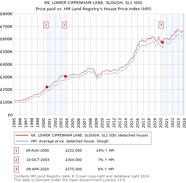 69, LOWER CIPPENHAM LANE, SLOUGH, SL1 5DG: Price paid vs HM Land Registry's House Price Index