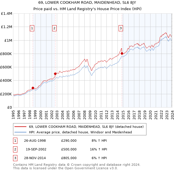 69, LOWER COOKHAM ROAD, MAIDENHEAD, SL6 8JY: Price paid vs HM Land Registry's House Price Index