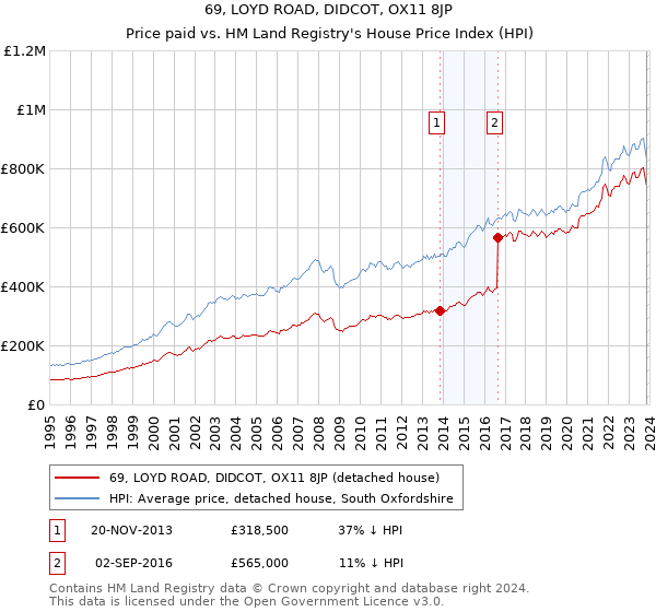 69, LOYD ROAD, DIDCOT, OX11 8JP: Price paid vs HM Land Registry's House Price Index