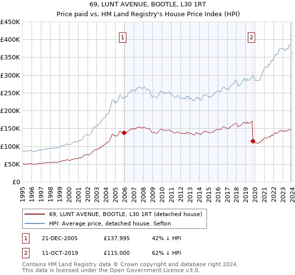 69, LUNT AVENUE, BOOTLE, L30 1RT: Price paid vs HM Land Registry's House Price Index