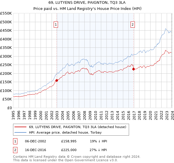 69, LUTYENS DRIVE, PAIGNTON, TQ3 3LA: Price paid vs HM Land Registry's House Price Index