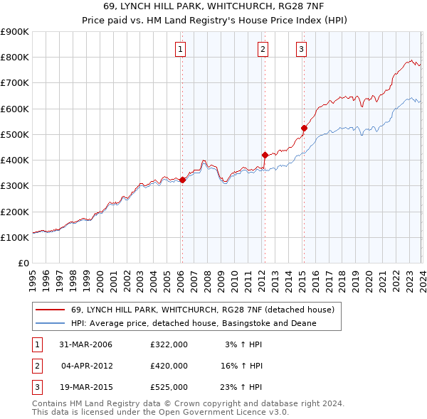 69, LYNCH HILL PARK, WHITCHURCH, RG28 7NF: Price paid vs HM Land Registry's House Price Index