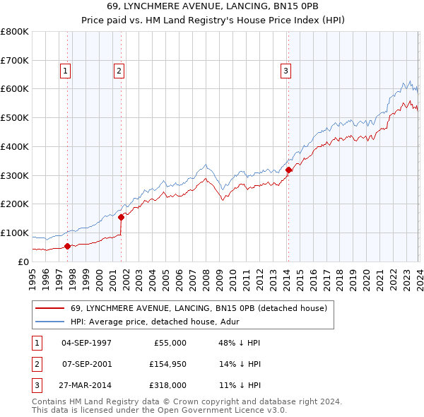 69, LYNCHMERE AVENUE, LANCING, BN15 0PB: Price paid vs HM Land Registry's House Price Index