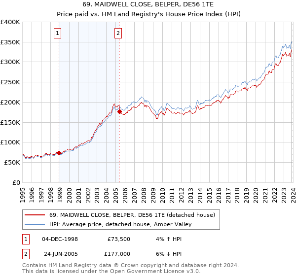 69, MAIDWELL CLOSE, BELPER, DE56 1TE: Price paid vs HM Land Registry's House Price Index