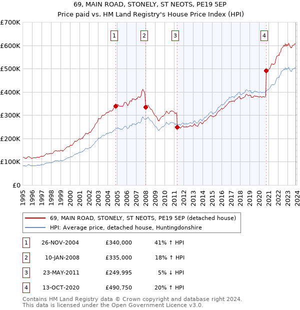 69, MAIN ROAD, STONELY, ST NEOTS, PE19 5EP: Price paid vs HM Land Registry's House Price Index