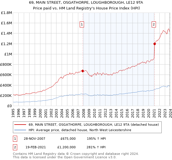 69, MAIN STREET, OSGATHORPE, LOUGHBOROUGH, LE12 9TA: Price paid vs HM Land Registry's House Price Index