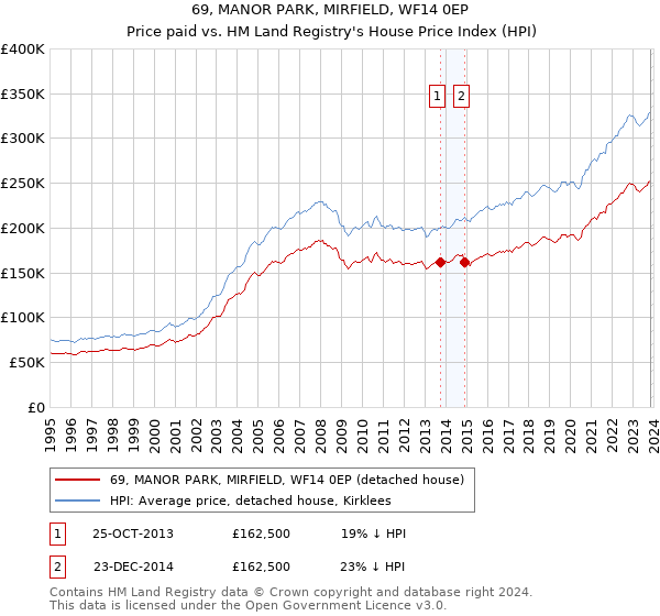 69, MANOR PARK, MIRFIELD, WF14 0EP: Price paid vs HM Land Registry's House Price Index