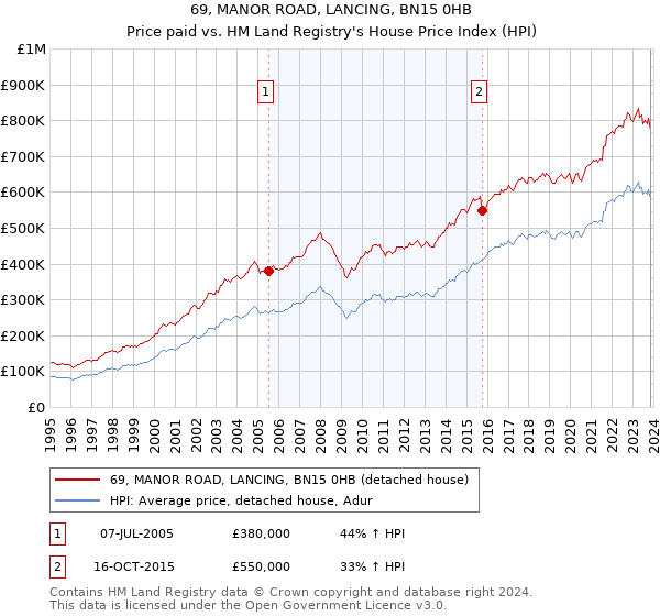 69, MANOR ROAD, LANCING, BN15 0HB: Price paid vs HM Land Registry's House Price Index