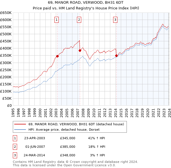 69, MANOR ROAD, VERWOOD, BH31 6DT: Price paid vs HM Land Registry's House Price Index