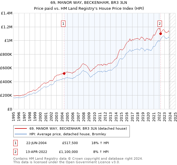69, MANOR WAY, BECKENHAM, BR3 3LN: Price paid vs HM Land Registry's House Price Index