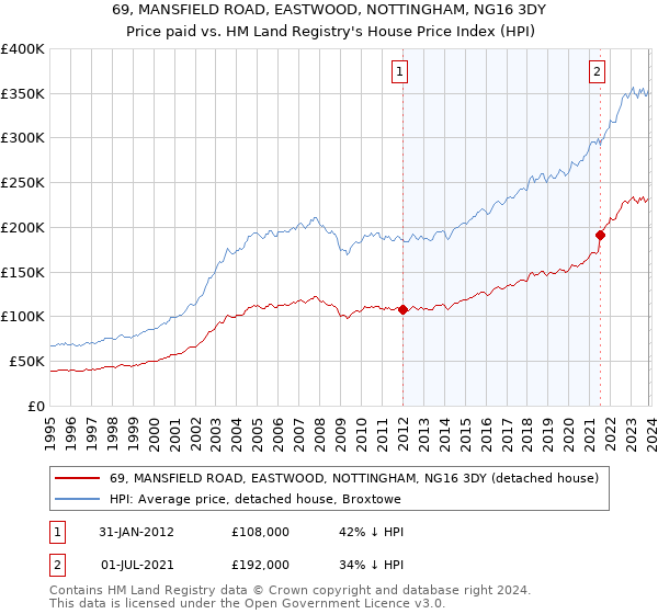 69, MANSFIELD ROAD, EASTWOOD, NOTTINGHAM, NG16 3DY: Price paid vs HM Land Registry's House Price Index