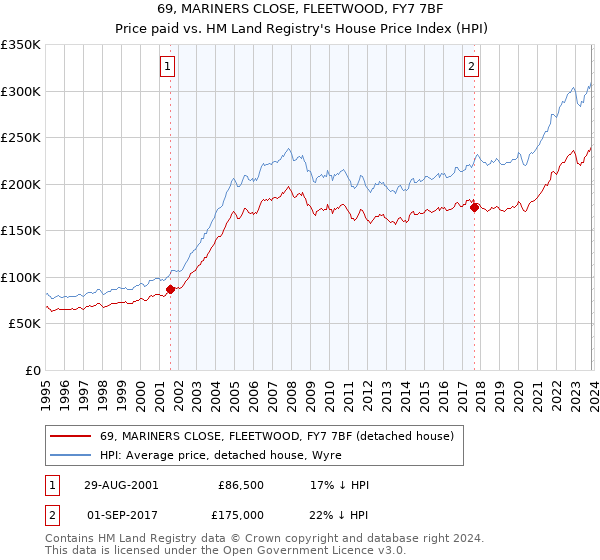 69, MARINERS CLOSE, FLEETWOOD, FY7 7BF: Price paid vs HM Land Registry's House Price Index