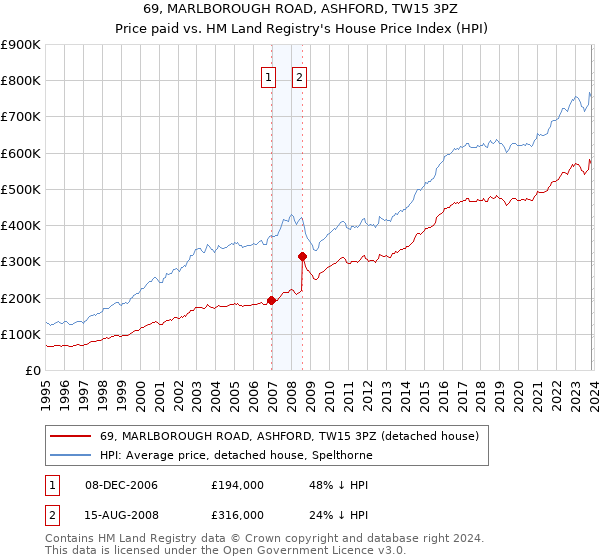 69, MARLBOROUGH ROAD, ASHFORD, TW15 3PZ: Price paid vs HM Land Registry's House Price Index