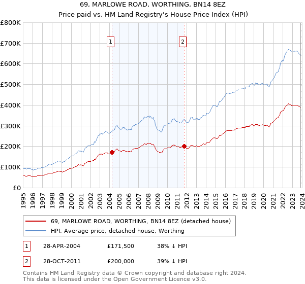 69, MARLOWE ROAD, WORTHING, BN14 8EZ: Price paid vs HM Land Registry's House Price Index