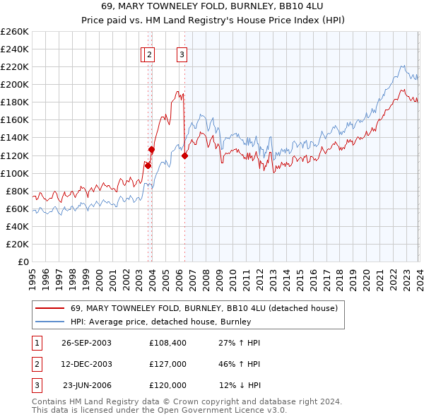 69, MARY TOWNELEY FOLD, BURNLEY, BB10 4LU: Price paid vs HM Land Registry's House Price Index