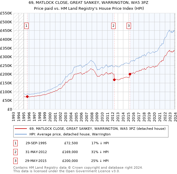69, MATLOCK CLOSE, GREAT SANKEY, WARRINGTON, WA5 3PZ: Price paid vs HM Land Registry's House Price Index