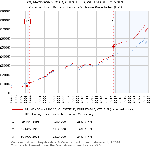 69, MAYDOWNS ROAD, CHESTFIELD, WHITSTABLE, CT5 3LN: Price paid vs HM Land Registry's House Price Index