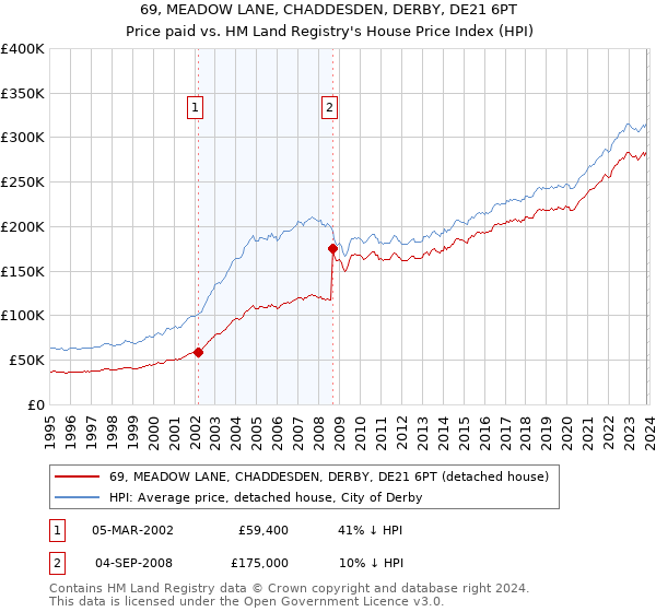 69, MEADOW LANE, CHADDESDEN, DERBY, DE21 6PT: Price paid vs HM Land Registry's House Price Index