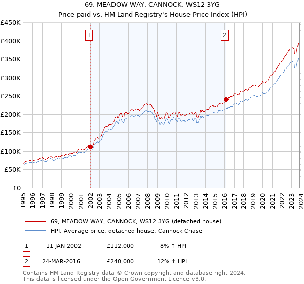 69, MEADOW WAY, CANNOCK, WS12 3YG: Price paid vs HM Land Registry's House Price Index