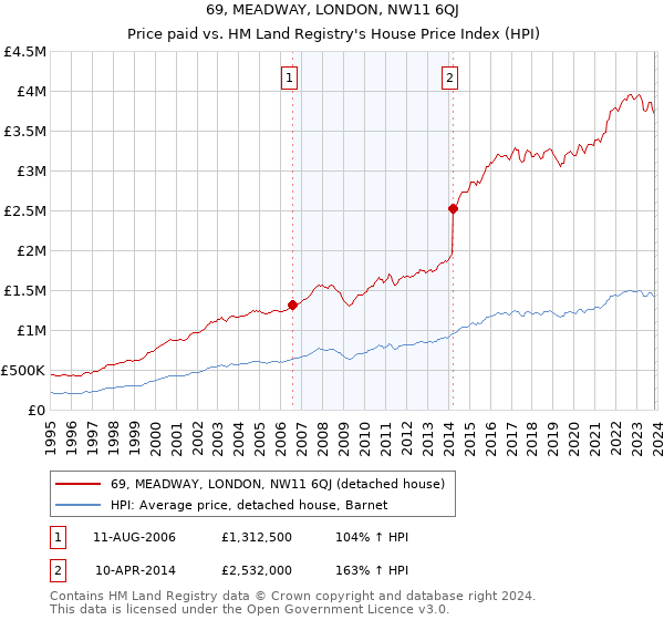 69, MEADWAY, LONDON, NW11 6QJ: Price paid vs HM Land Registry's House Price Index