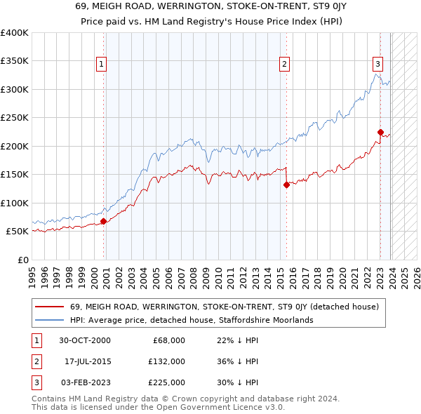 69, MEIGH ROAD, WERRINGTON, STOKE-ON-TRENT, ST9 0JY: Price paid vs HM Land Registry's House Price Index