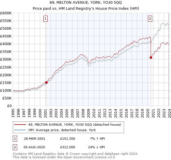 69, MELTON AVENUE, YORK, YO30 5QQ: Price paid vs HM Land Registry's House Price Index