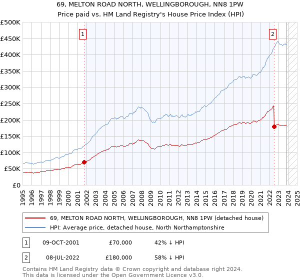 69, MELTON ROAD NORTH, WELLINGBOROUGH, NN8 1PW: Price paid vs HM Land Registry's House Price Index