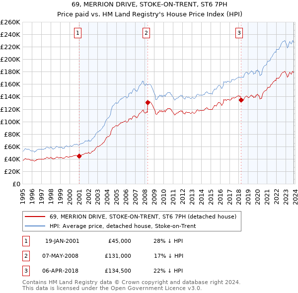 69, MERRION DRIVE, STOKE-ON-TRENT, ST6 7PH: Price paid vs HM Land Registry's House Price Index